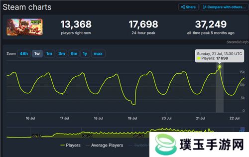 巨大魔龙吸引玩家排队，这款联机游戏真就那么值得试玩？